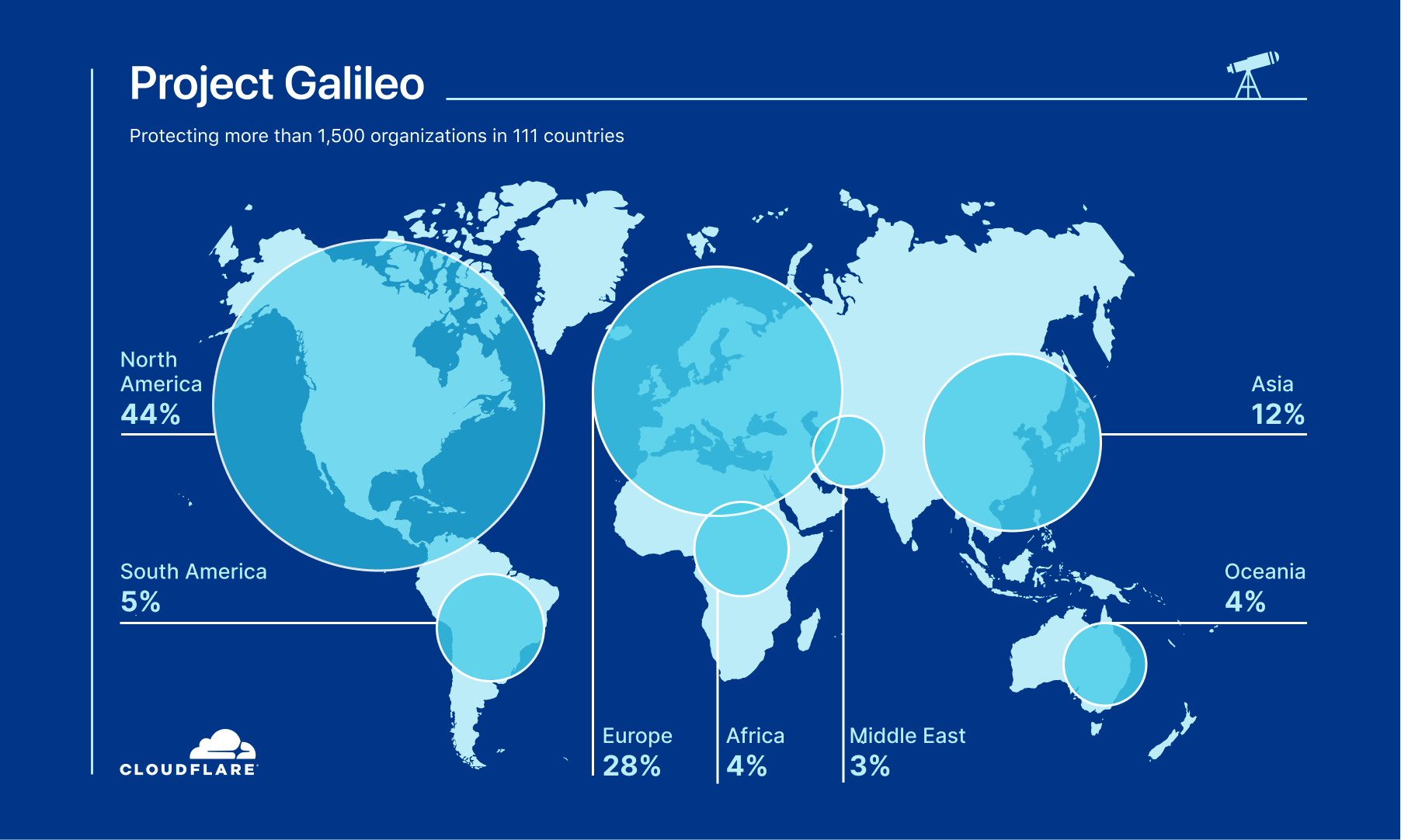 Galileo overview